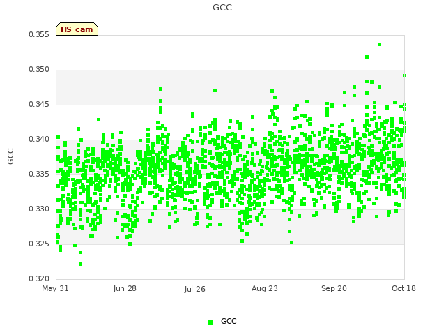 plot of GCC