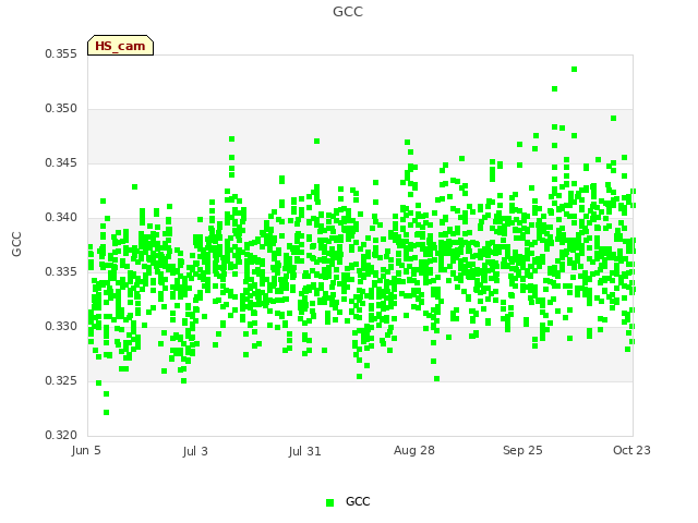 plot of GCC