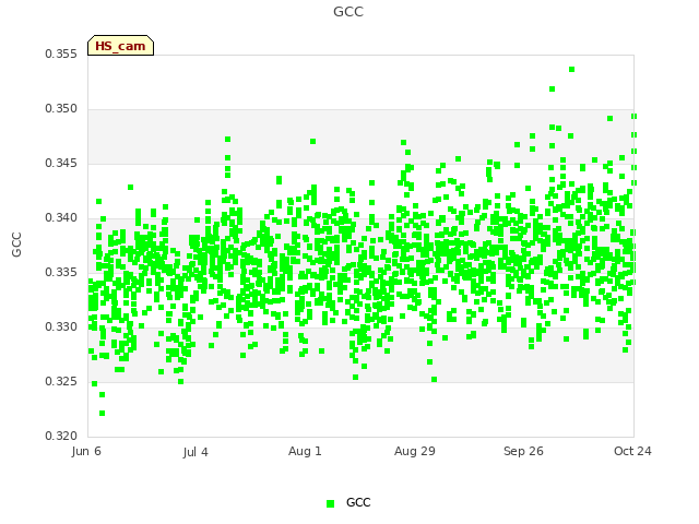 plot of GCC