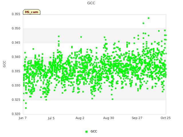 plot of GCC