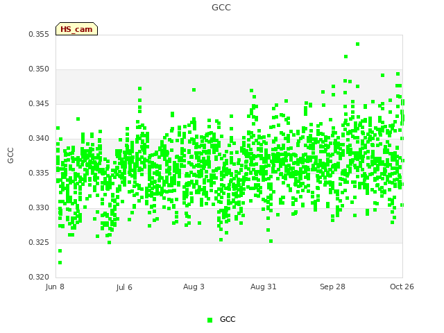 plot of GCC
