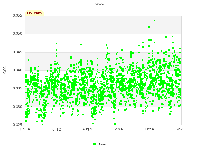 plot of GCC