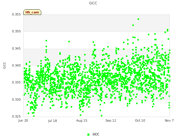 plot of GCC