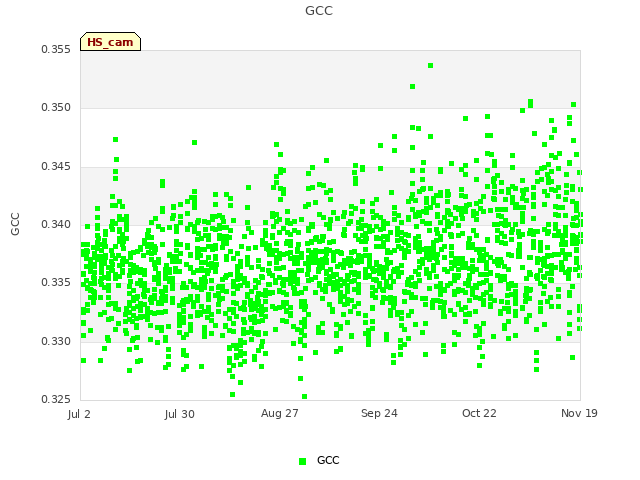 plot of GCC