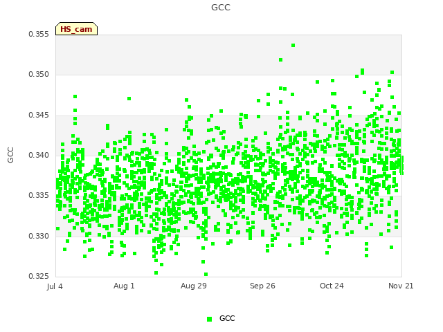 plot of GCC