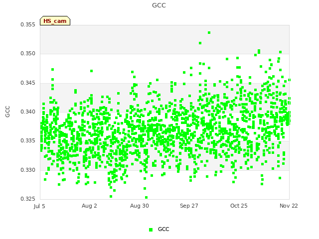 plot of GCC