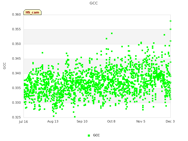 plot of GCC