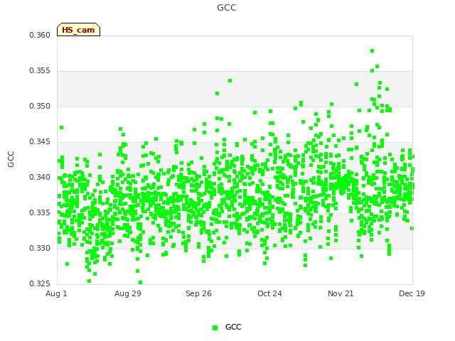 plot of GCC