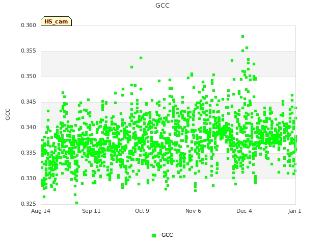 plot of GCC