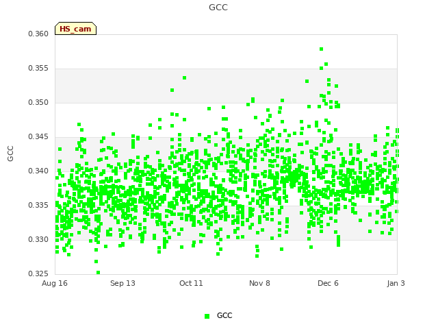 plot of GCC