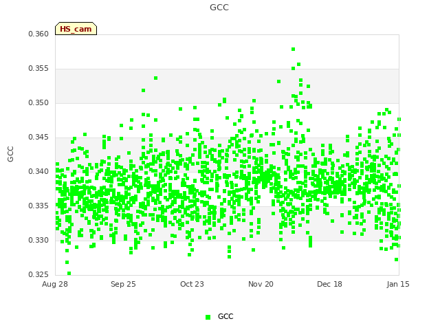 plot of GCC