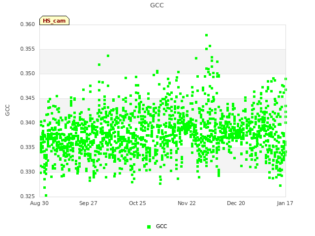 plot of GCC