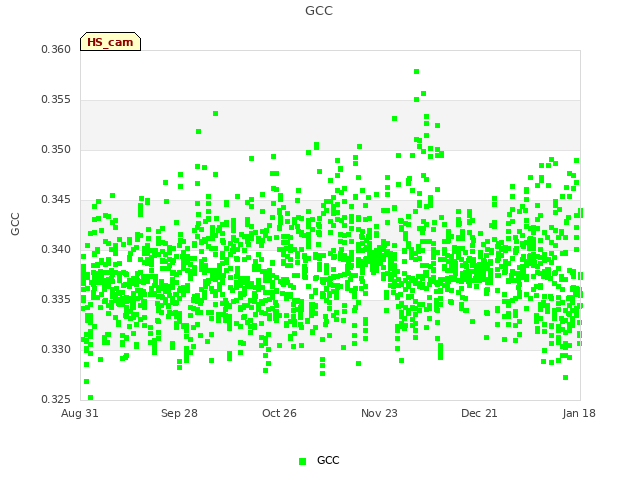 plot of GCC