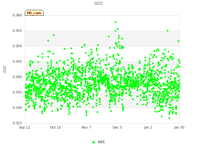 plot of GCC