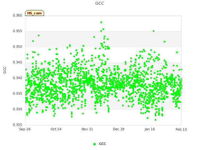 plot of GCC