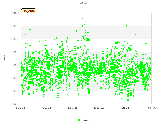 plot of GCC