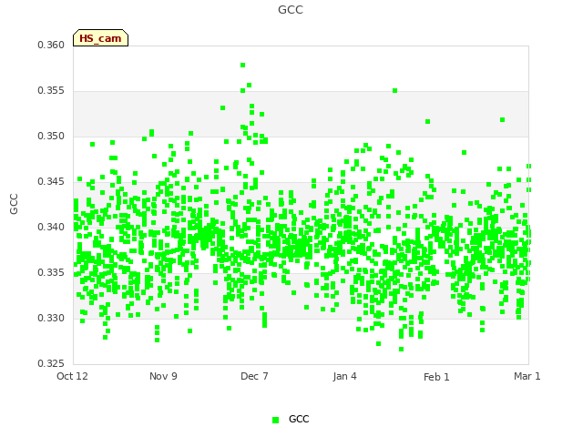 plot of GCC