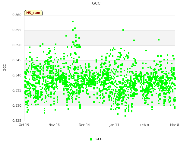 plot of GCC