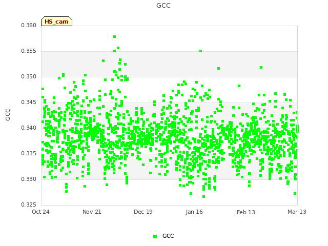 plot of GCC