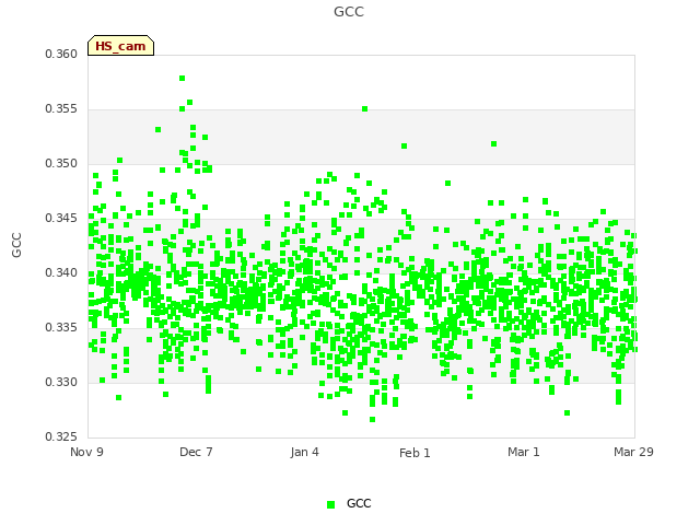 plot of GCC