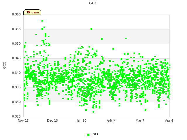 plot of GCC