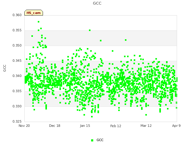 plot of GCC