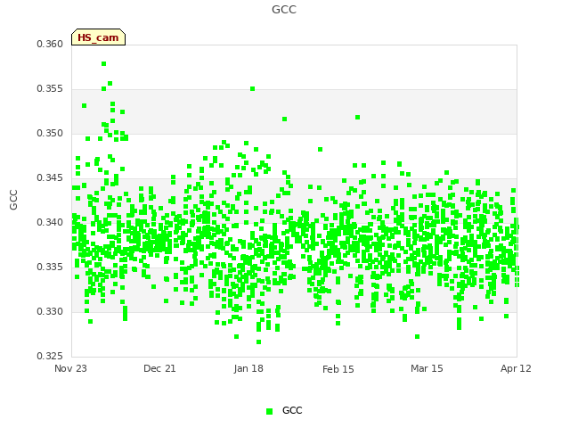 plot of GCC