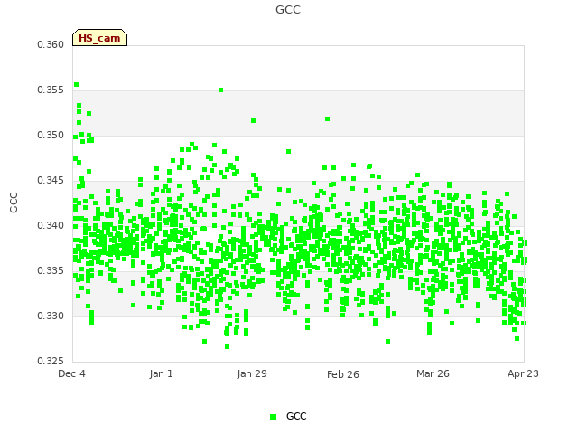 plot of GCC