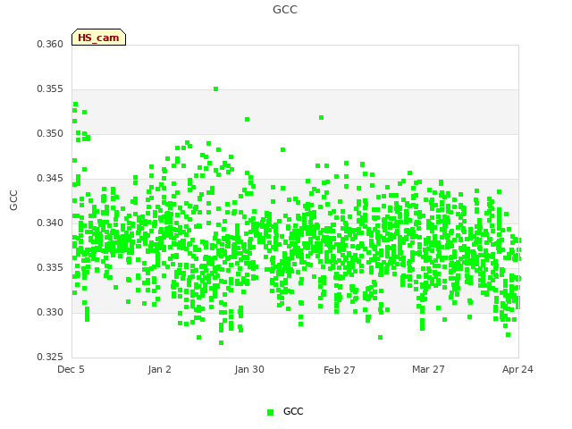 plot of GCC