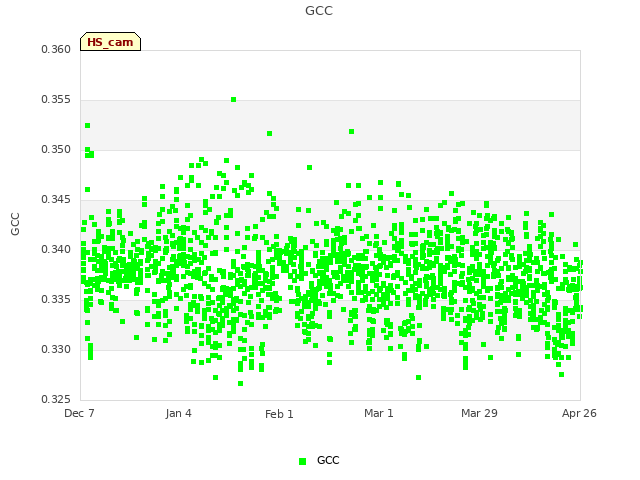 plot of GCC