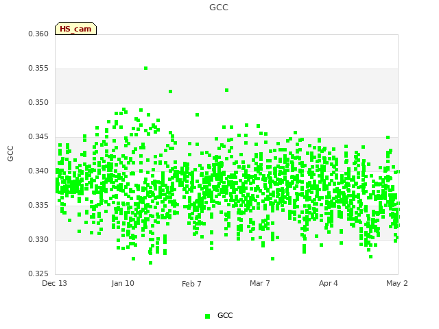 plot of GCC