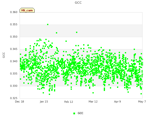 plot of GCC
