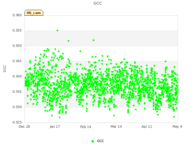 plot of GCC