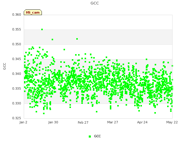 plot of GCC