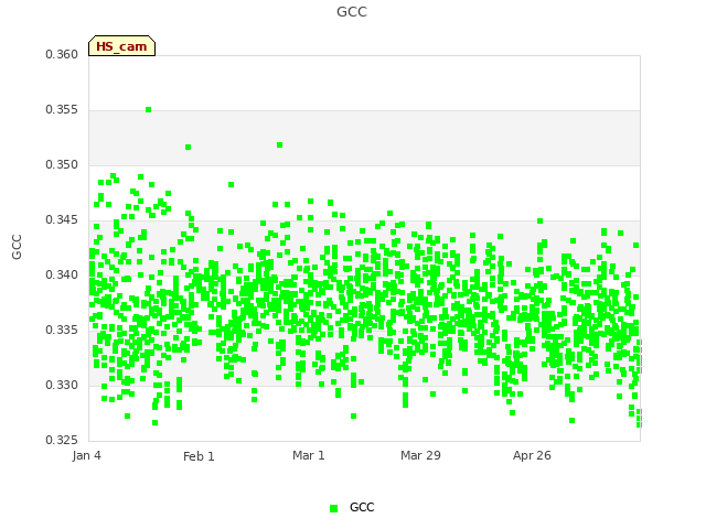 plot of GCC