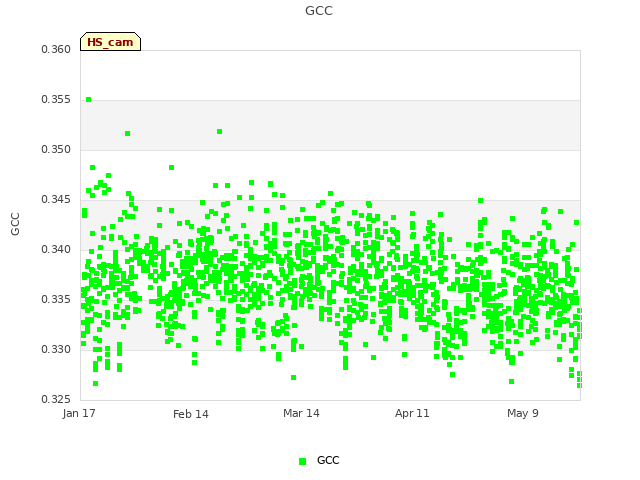plot of GCC