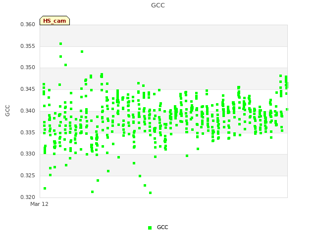 Explore the graph:GCC in a new window