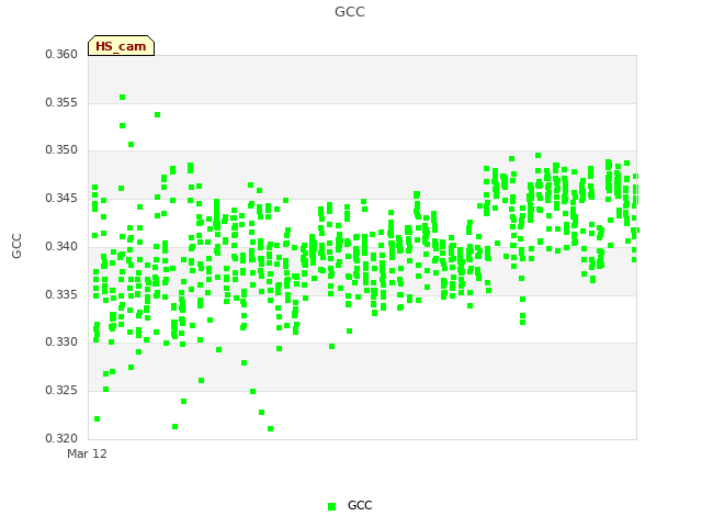 Explore the graph:GCC in a new window