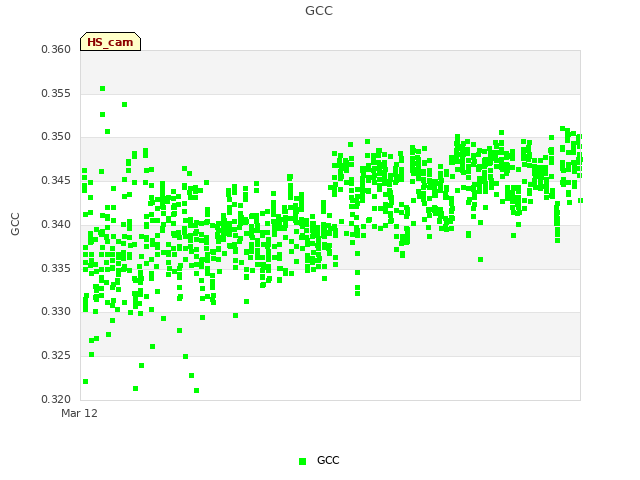 Explore the graph:GCC in a new window