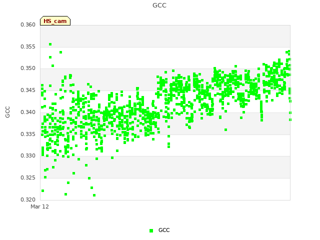 Explore the graph:GCC in a new window