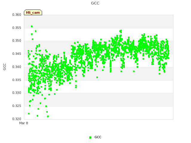 Explore the graph:GCC in a new window