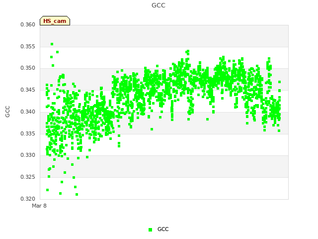 Explore the graph:GCC in a new window