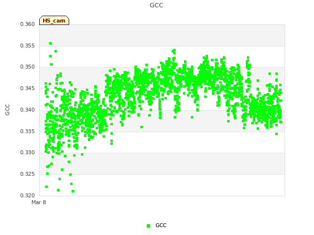 Explore the graph:GCC in a new window