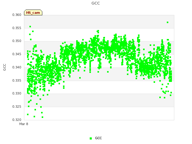 Explore the graph:GCC in a new window