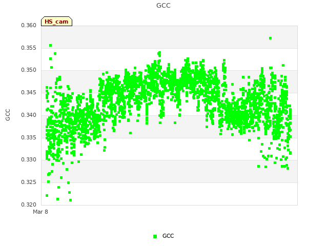 Explore the graph:GCC in a new window