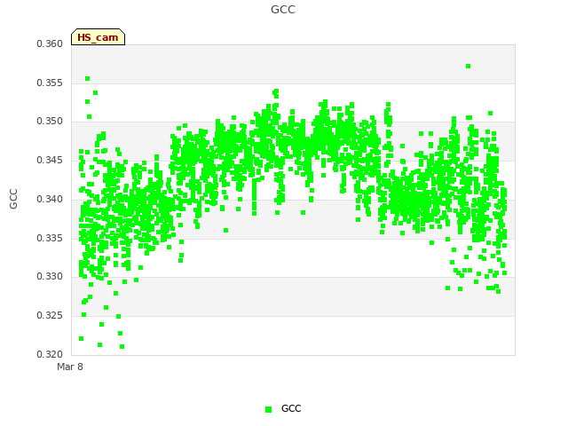 Explore the graph:GCC in a new window