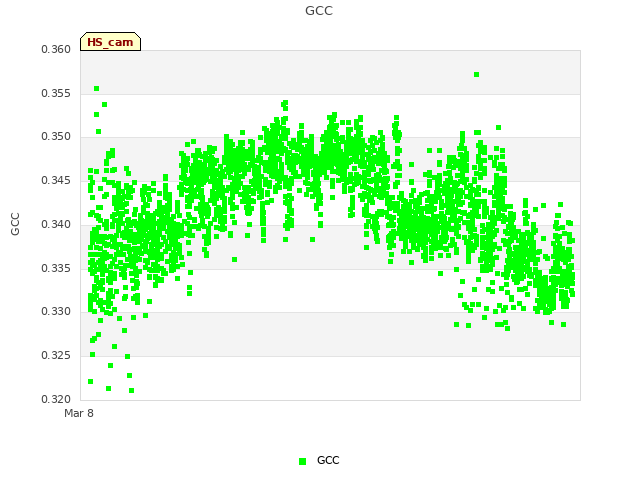 Explore the graph:GCC in a new window