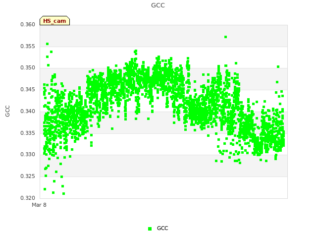 Explore the graph:GCC in a new window