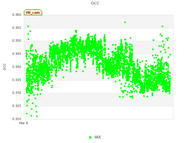 Explore the graph:GCC in a new window
