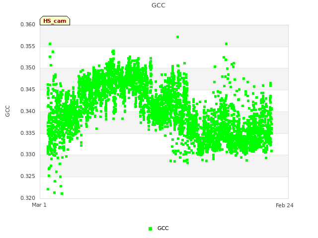 Explore the graph:GCC in a new window